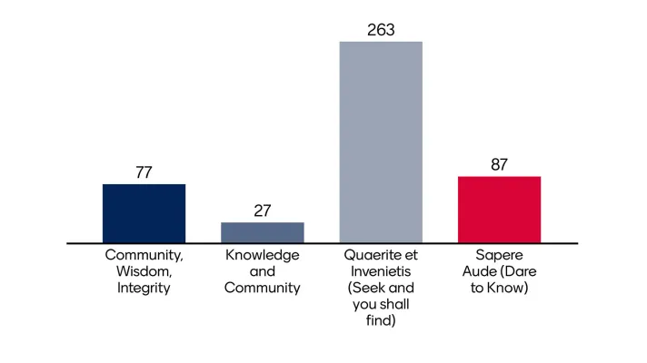 New College Motto final votes